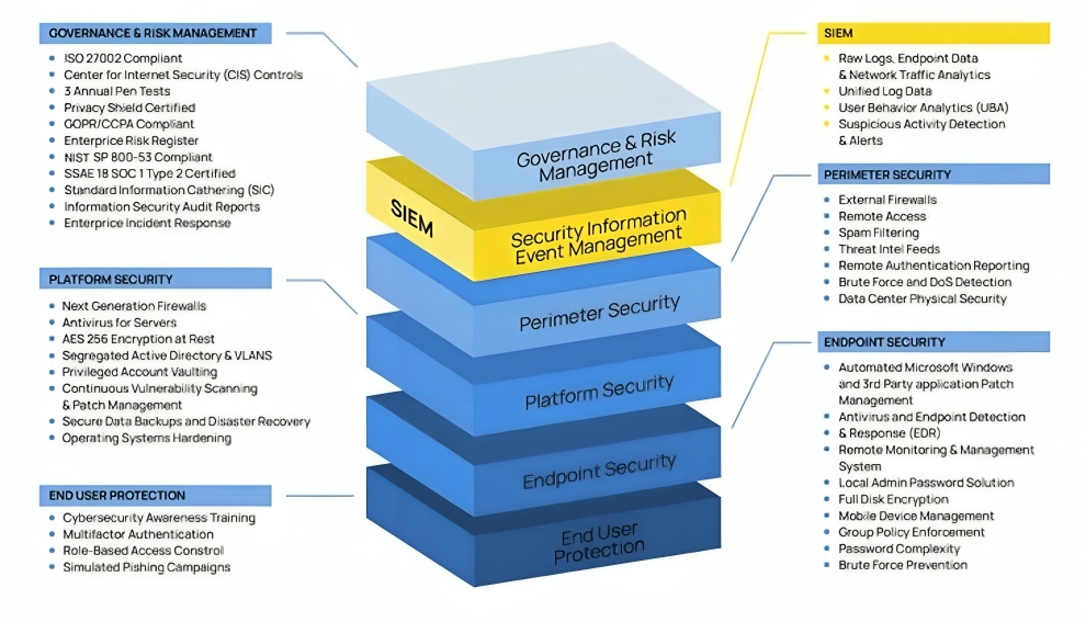 Defence security measures