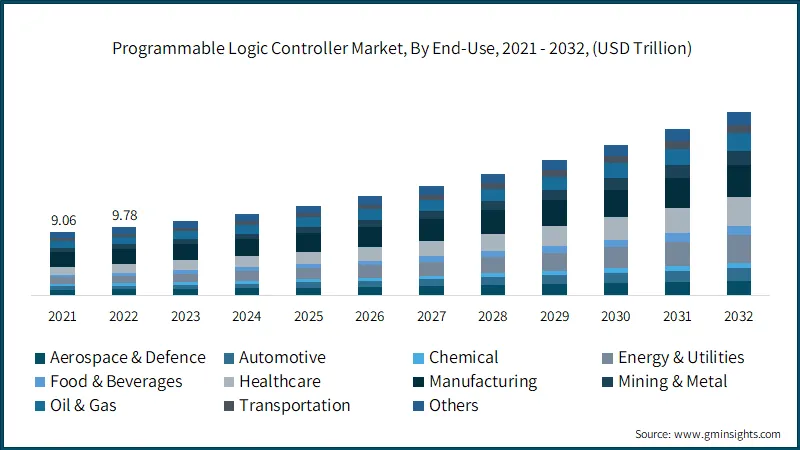 PLC market chart
