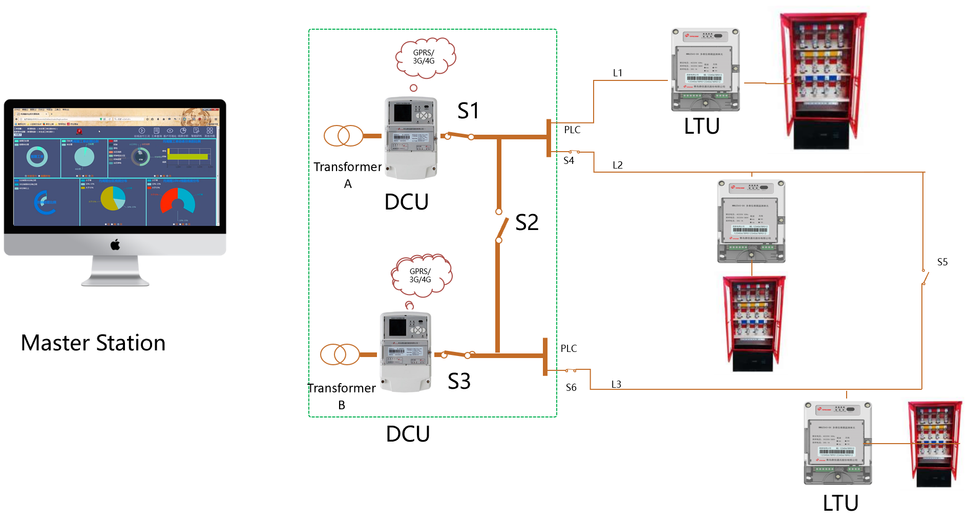 Smart utility system structure diagram